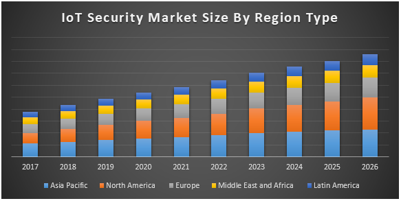 Global IoT Security Market