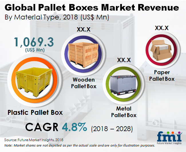 Pallet Boxes Market to Witness a Healthy Growth of US$ 3,010.8 Mn By 2028