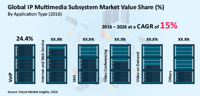 IP Multimedia Subsystem (IMS) Market To Touch US$ 50.4 Bn By 2026