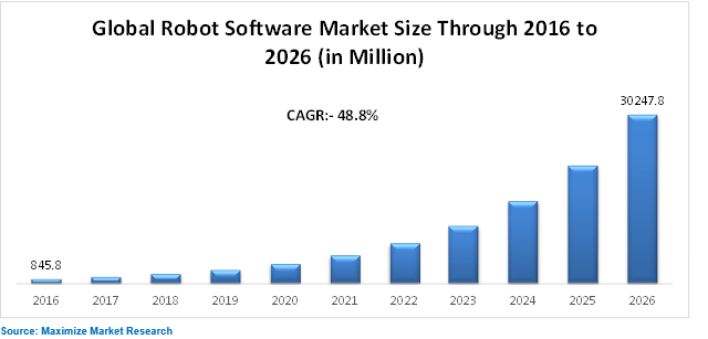 Robot Software Analytics Market