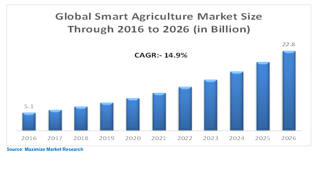 Smart Agriculture Market