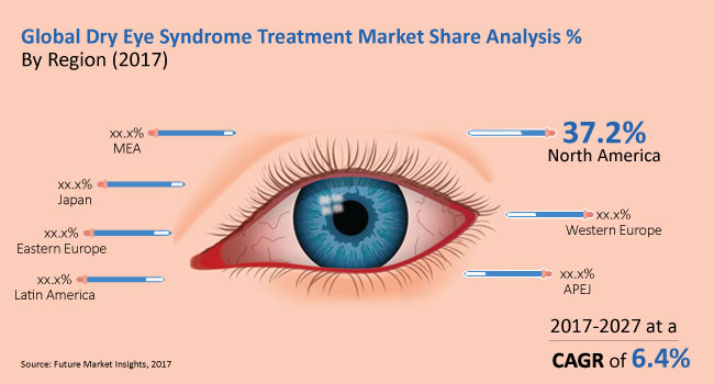 Dry Eye Syndrome Treatment Market is Forecasted to Increase of US$ 6,610 Mn by 2027