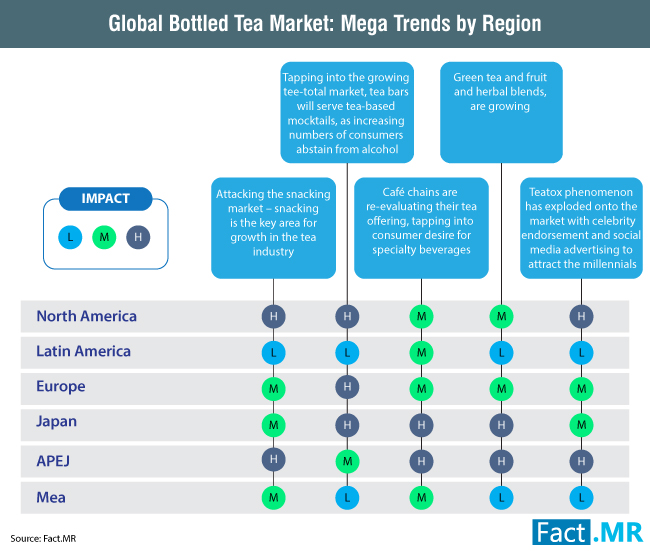 Conventional Bottled Tea Consumption at 32 Million Liters in 2017, Organic Variants Gaining Popularity