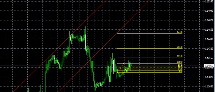 Forex Daily Analysis for EURUSD and GBPUSD