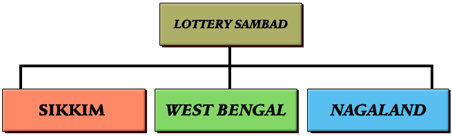 Dear Lottery Sambad India