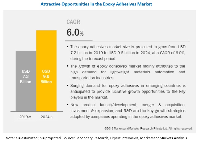 Henkel AG (Germany) and Sika AG (Switzerland) are the Kay Players in the Epoxy Adhesives Market