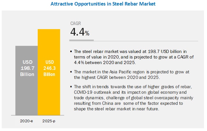 Attractive Opportunities In Steel Rebar Market