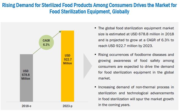 Increased Demand for Sterilized Food & Beverage Products is Driving the Food Sterilization Equipment Market