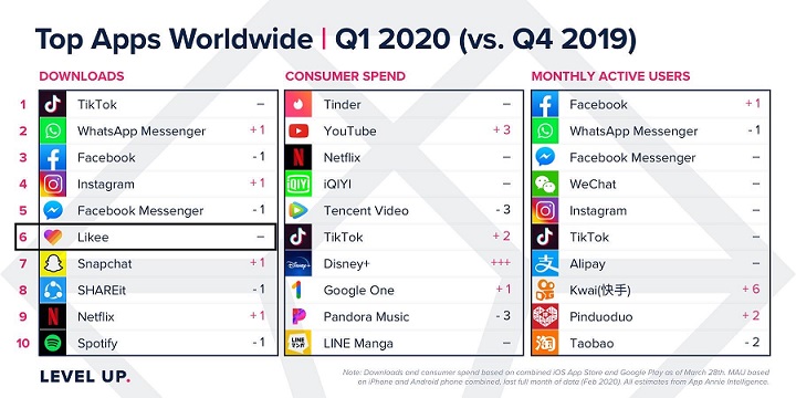 Likee is the 6th most downloaded app worldwide: App Annie
