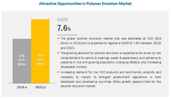 Paints & coatings application is estimated to account for the largest share of the overall polymer emulsion market