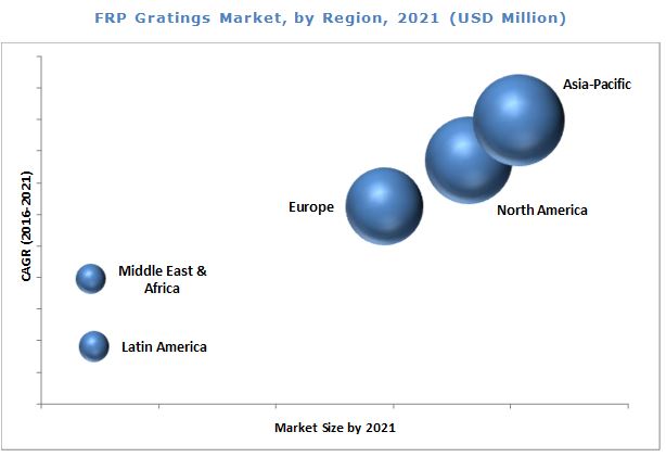 Asia-Pacific is expected to be the fastest-growing market for FRP grating