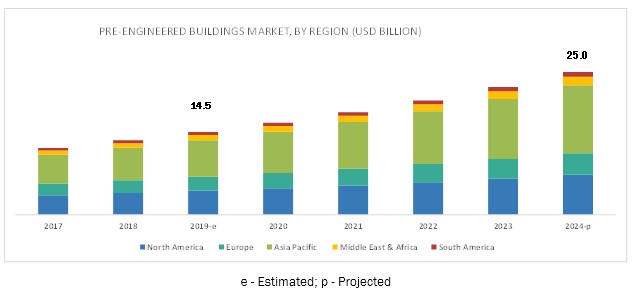 The Asia Pacific pre-engineered buildings market is projected to register the highest CAGR