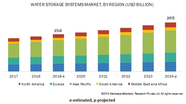 CST Industries, Inc. (US) and McDermott International, Inc. (US) are the Leading Players in the Water Storage Systems Market
