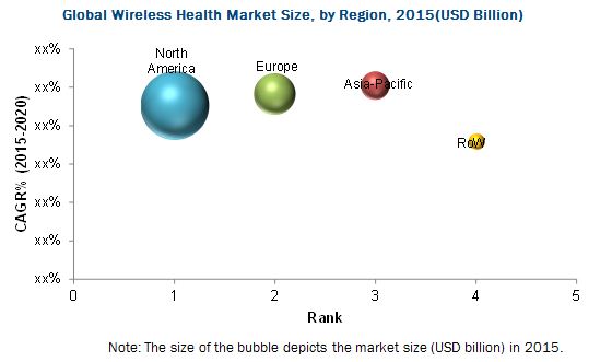How COVID-19 is impacting the Wireless Health Market ?
