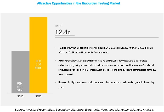 Bioburden Testing : Contract Manufacturing Organizations Reshaping The Industry