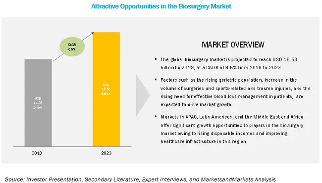 Biosurgery Market to Reflect Impressive Growth in North America and Europe Region