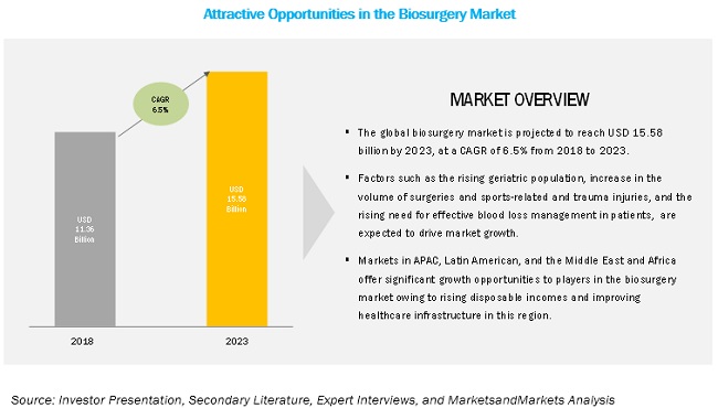 Biosurgery Market to Reflect Impressive Growth in North America and Europe Region