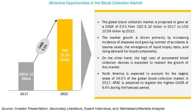 Blood Collection Market: High Cost Of Automated Blood Collection Devices