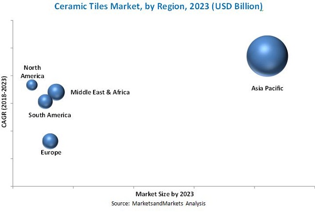 Asia Pacific is expected to hold the largest market size in the ceramic tiles market+