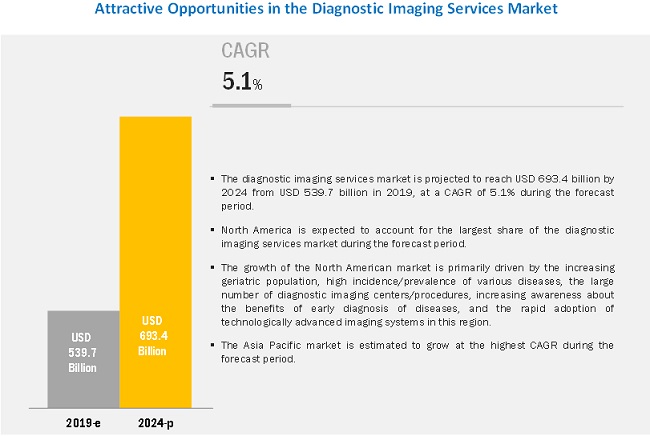 Diagnostic Imaging Services Market Worth $693.4 billion by 2024 to Reflect Impressive Growth in Medical Imaging Industry
