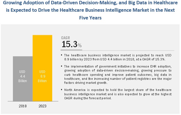 Business Intelligence Is Playing Vital Role in Healthcare Industry | Know The Business Opportunities