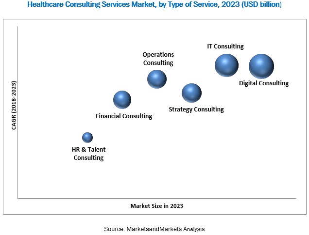 Consultancy Services to Reflect Impressive Growth in Healthcare Industry.