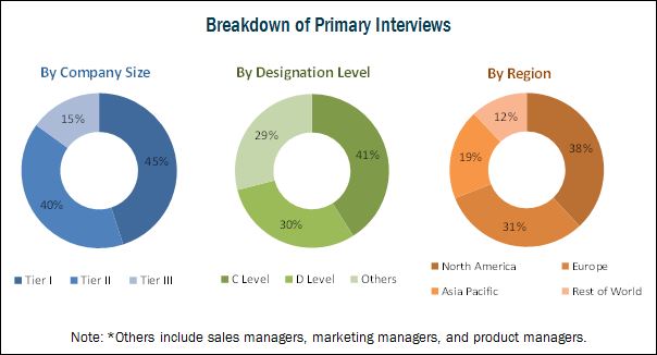 Medical Device Reprocessing Market analysis and business growth | forecast 2022 available in the latest report
