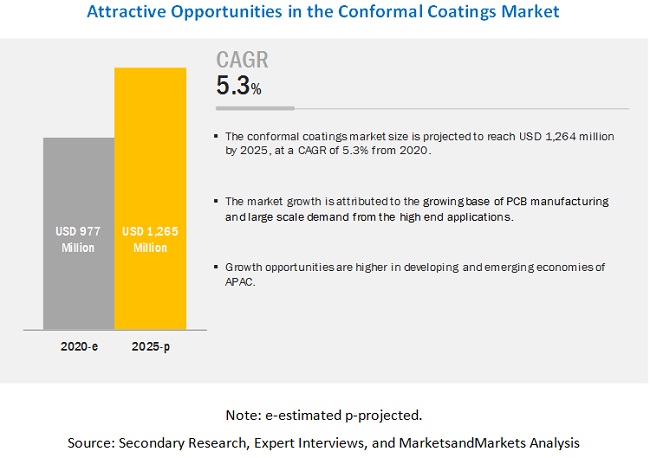 Shin-Etsu Chemicals (Japan) and Dow (US) are Leading Players in the Conformal Coating Market