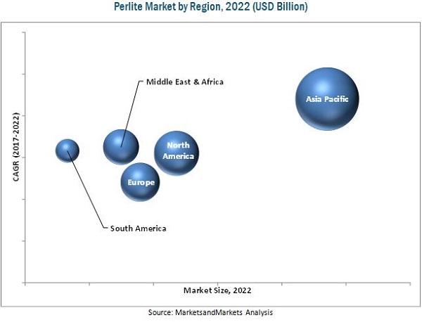 Perlite Market by Application (Construction, Agriculture & Horticulture, and Industrial)- Global Forecast to 2022