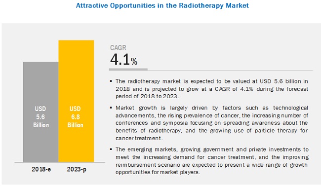Radiotherapy Market Worth USD 6.8 billion | Rising Prevalence of Cancer | Industry Analysis Research Report 2023