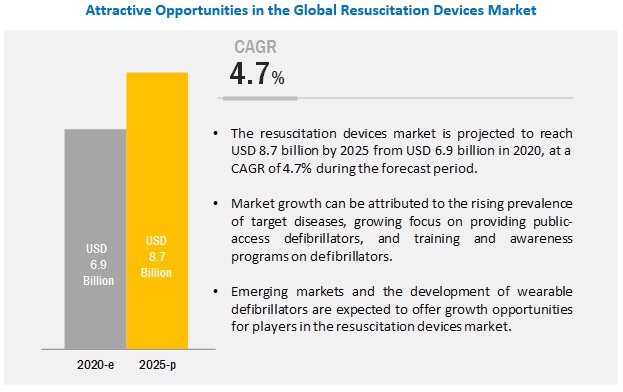 Resuscitation Devices Market: Resuscitation Devices High Demand for Emergency Care