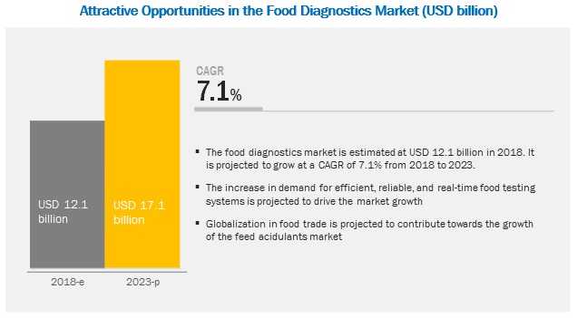 Increased Budget Allocations and Spending on Food Safety is an Opportunity for Food Diagnostics Market