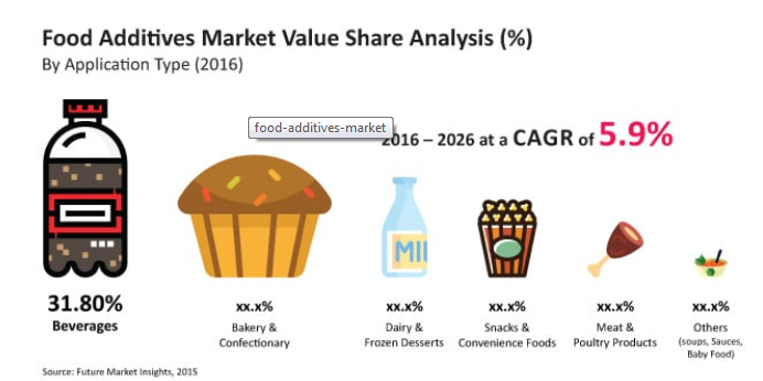 Food Additives Market Outlook, Trends, Forecast of Top Countries 2016-2026