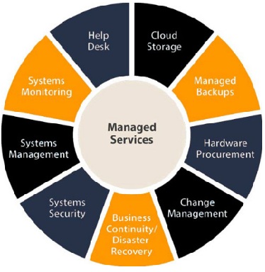 Check out Best IT Managed & Network Security Services in Los Angeles