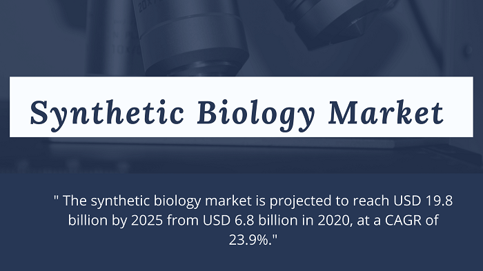 APAC is projected to be the fastest-growing High Performance Synthetic Biology Market