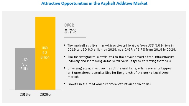 Hot mix technology held the largest share of the global asphalt additives market