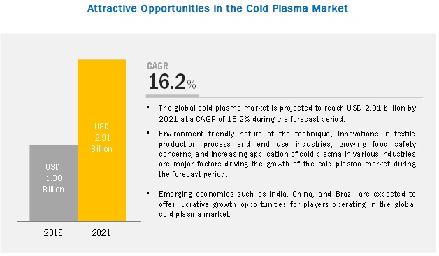 Cold Plasma Market: Benefits Of Cold Plasma Technology In Textile, Electronics, Semiconductors, Polymer, Plastic, Food, Agriculture, Medical Industry