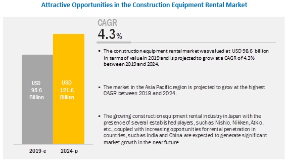 North America is projected to be the largest market for construction equipment rental