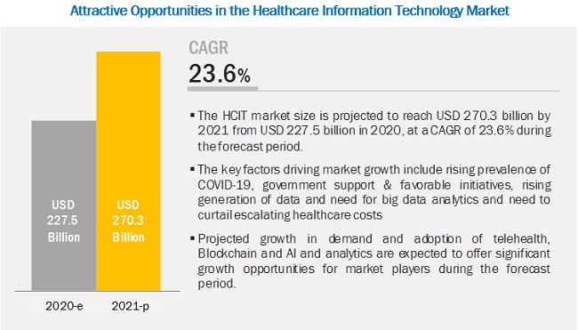 COVID-19 Impact on Healthcare IT Market