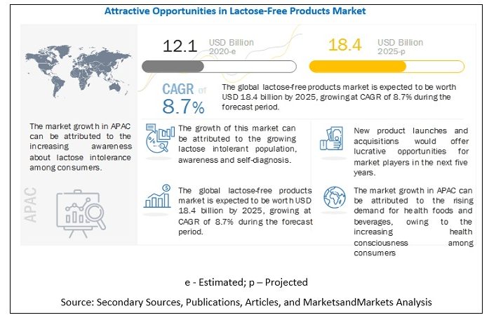 Availability Of Various Lactose-Free Product Range And SKU Is Going To Drive The Lactose-Free Products Market
