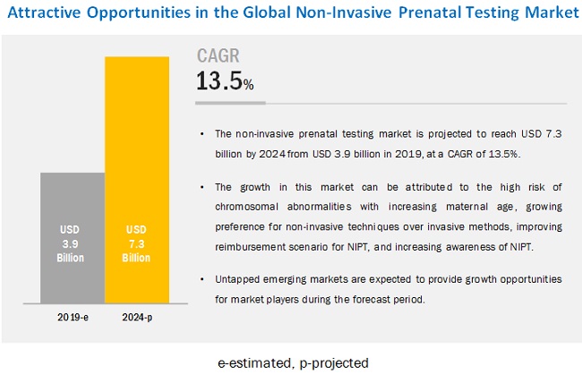 Potential Impact of COVID-19 on Non Invasive Prenatal Testing (NIPT) Market : Drivers, Restraints, Opportunities, and Threats (2024)