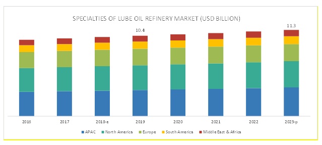APAC is expected to be the largest market for Specialties of Lube Oil Refinery