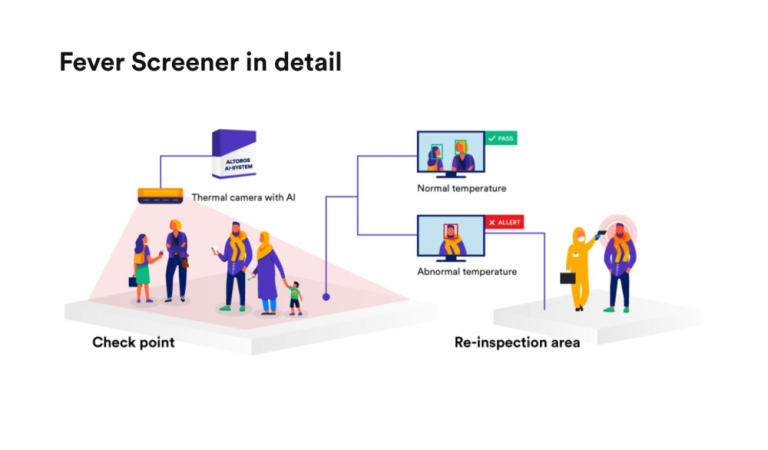 AI-based Fever Detection Camera Market 2020: Market Drivers & Regional Analysis Research Report