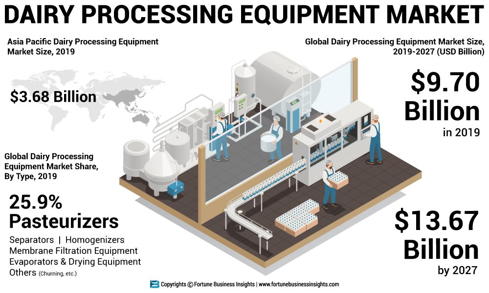Dairy Processing Equipment Market Research Report 2020 Updates