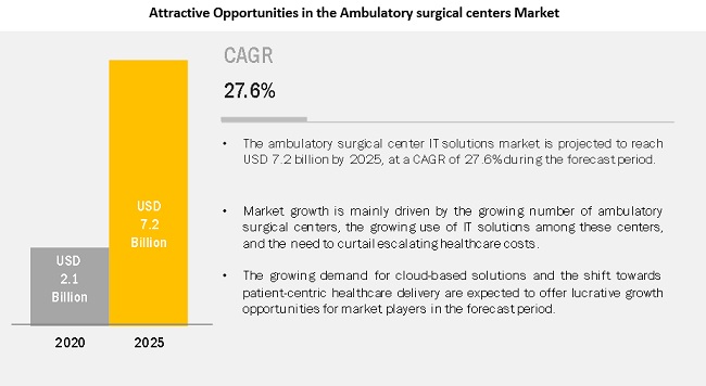 Ambulatory Surgical Centers Market | Increasing number of Ambulatory Surgical Centers