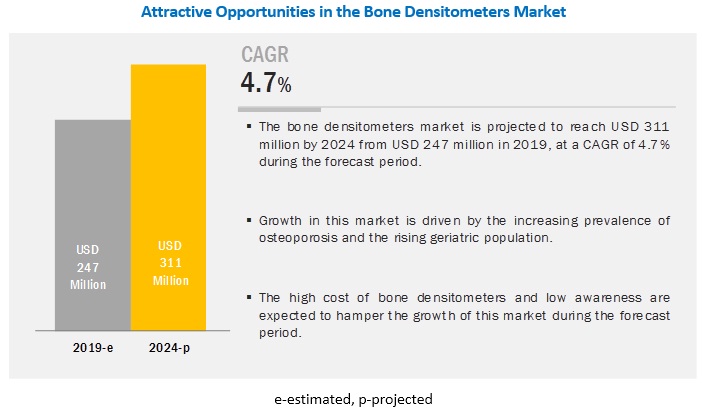 Bone Densitometer Market worth USD 311 million by 2024