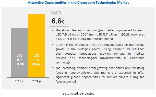 Cleanroom Technology Market worth USD 7.9 billion by 2024