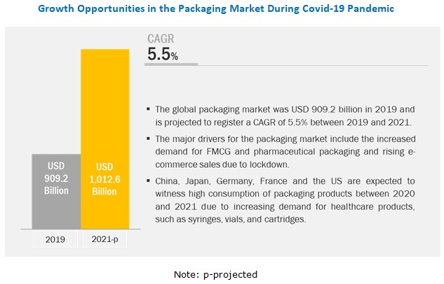 Ball Corporation (US) are Key Players in COVID-19 Impact on Packaging Market