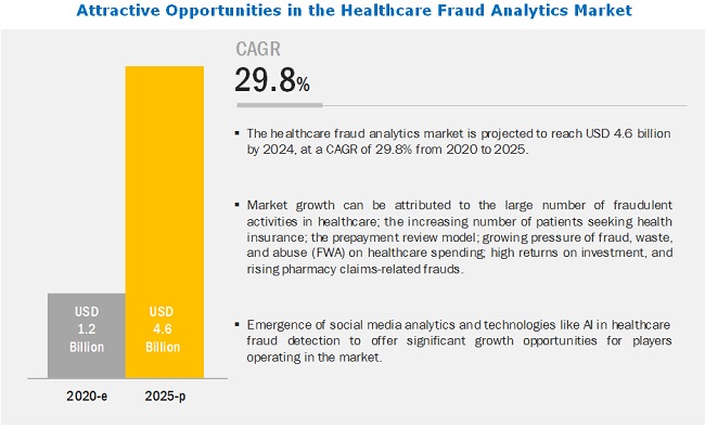 Healthcare Fraud Analytics Market hits USD 7.9 billion by 2024
