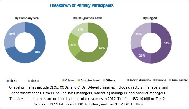 Hemostats Market hits $3.03 Billion by 2023, at a CAGR of 6.0%